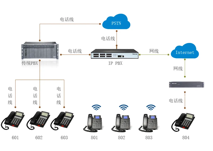 1744940078207707.png 傳統(tǒng)電話系統(tǒng)升級(jí)為IPPBX.png