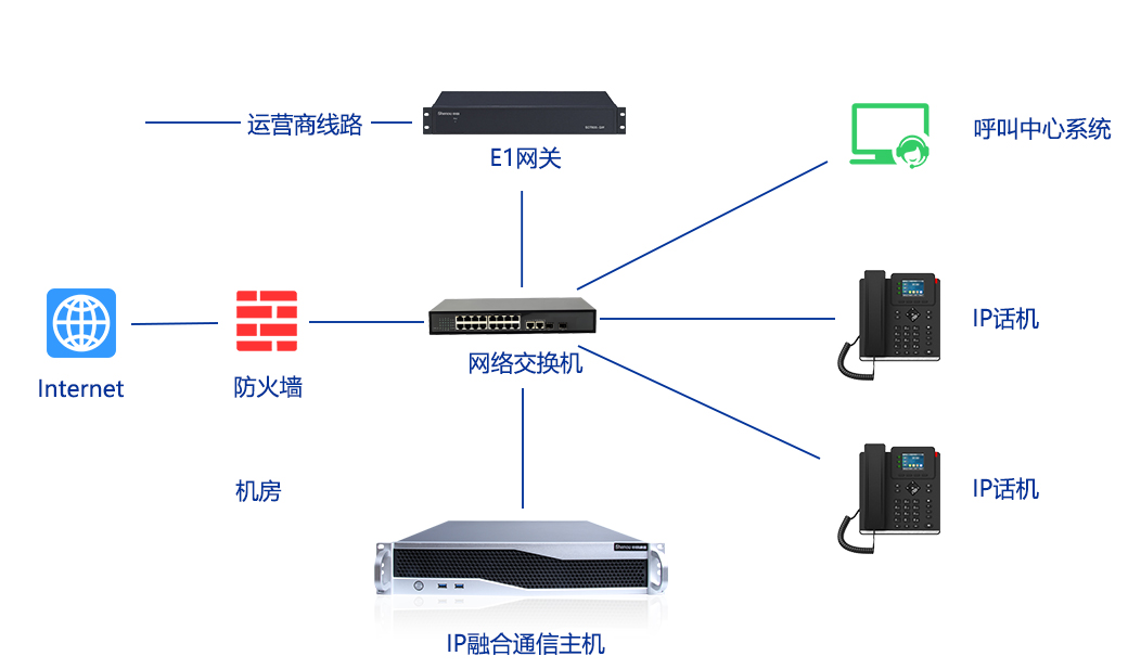 IP電話系統(tǒng)對接呼叫中心組網(wǎng)圖.jpg