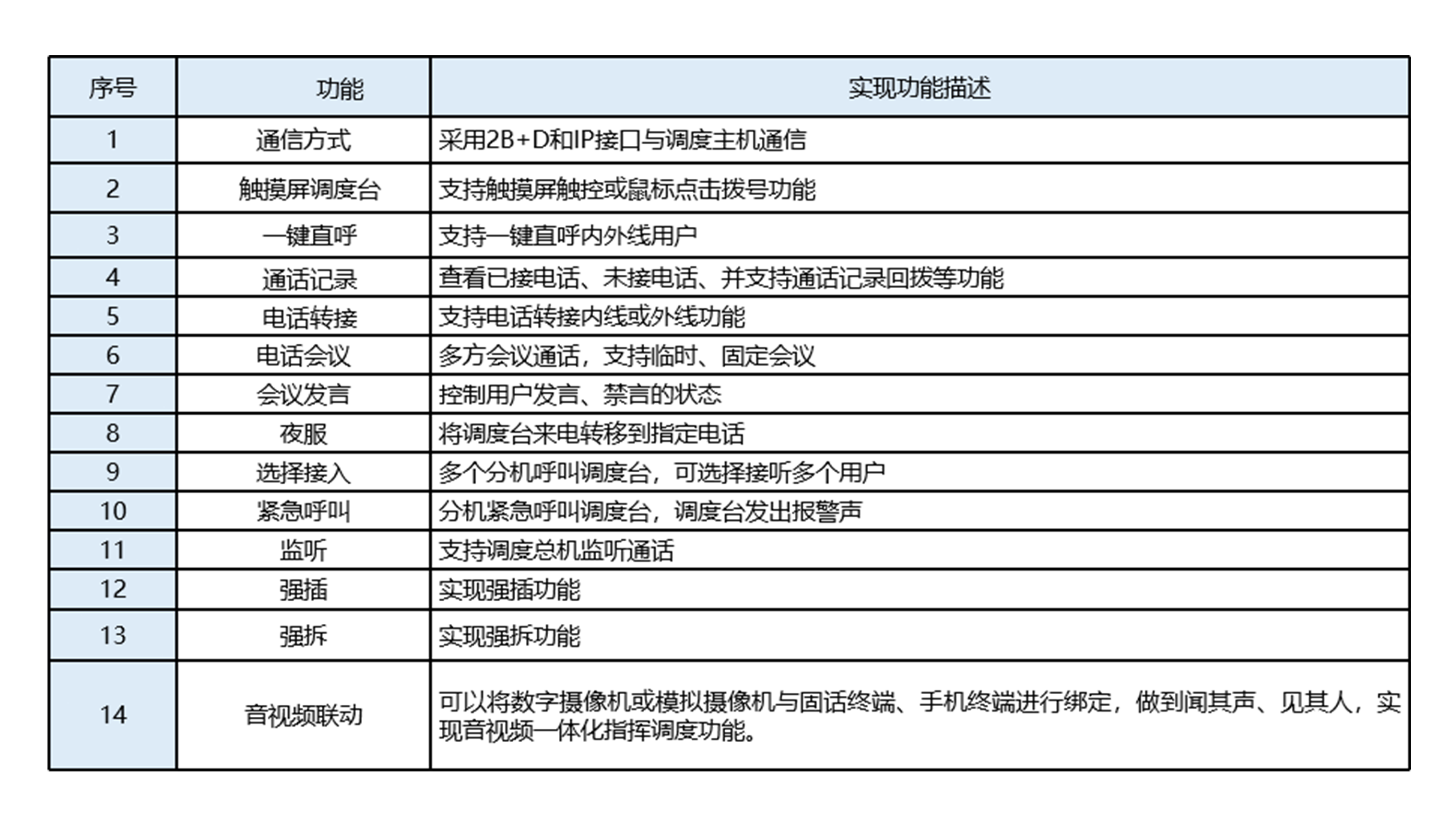 1758336358648485.png 數(shù)字話機調度臺產品功能.png